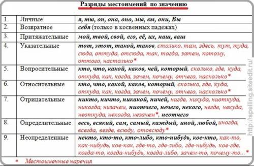 Назовите все разряды местоименийил и заполните таблицу