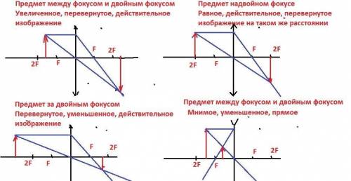 ОЧЕНЬ Построить изображение в собирающей линзе и дать характеристику