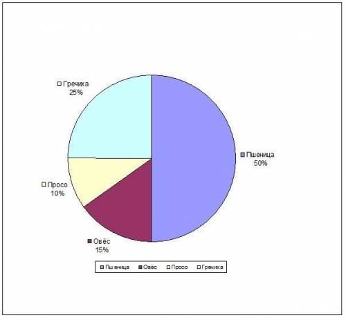 4. В фермерском хозяйстве площади, отведенные под посевы зерновых, распределены следующимобразом: пш