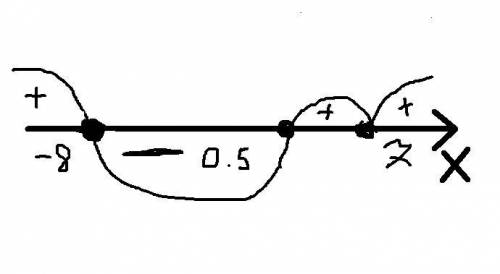 Это очень нужно алгебра остальное на картинке задания 3 х²-7х-10>03х+12<0​