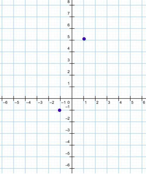 Позначте на координатній площині точку а(1;5)і в(-1;1)