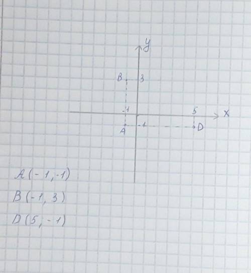 Позначте на координатній площині точки А(-1,-1); В(-1,3); Д(5,-1).