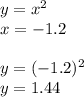 y = {x}^{2} \\ x = - 1.2 \\ \\ y = ({ - 1.2})^{2} \\ y = 1.44