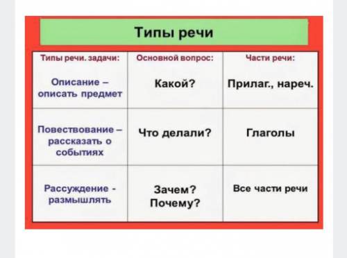 я не понимаю как понять какой тип речи в каком нибудь предложение, как опредилить?