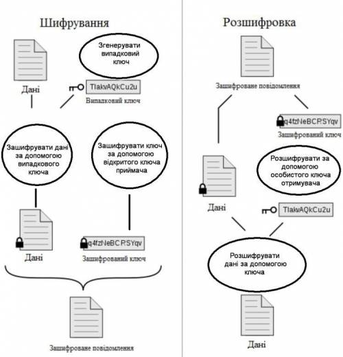 1)Поясните принцип шифрования и дешифрования информации с Кто может расшифровать сообщение, зашифров