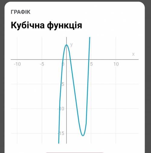 Исследовать функцию и построить ее график y=x^3-5x^2-x+5