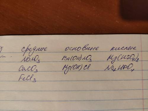 Даны химические формулы солей: NaNO3, CaCO3, Ba(OH)NO3, FeCl3, Mg(HSO4)2, Mg(OH)Cl, Na2HPO4 Впишите