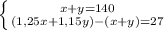 \left \{ {{x+y=140} \atop {(1,25x+1,15y)-(x+y)=27}} \right.