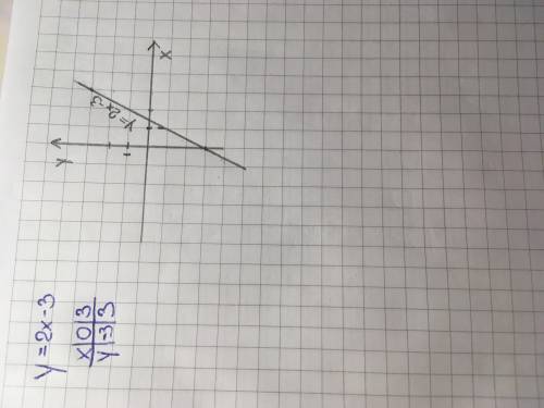 Постройте график линейной функции у=2х-3