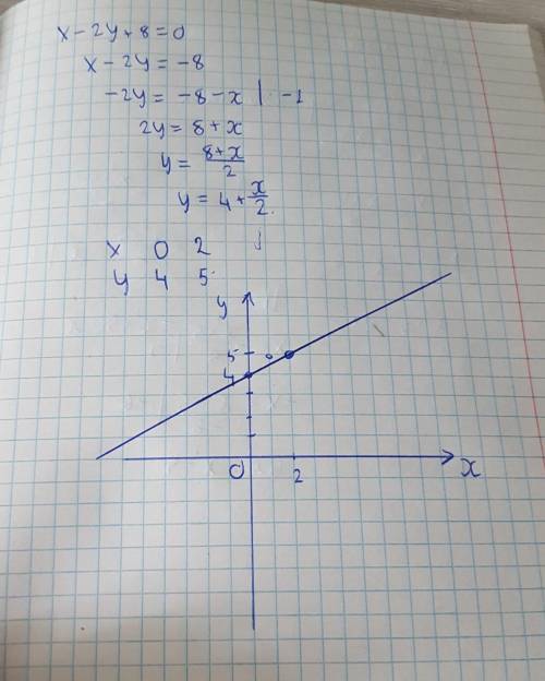 Постройте график линейного уравнения с двумя переменными x – 2y + 8 = 0 ( )