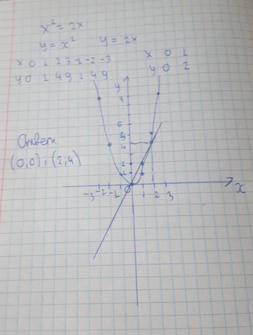 Решите графически уравнение x^2=2x