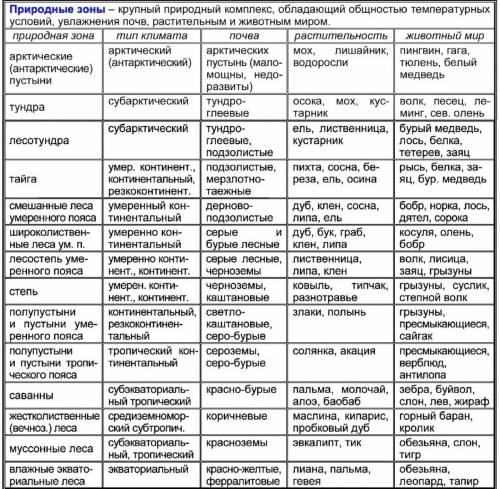 заполните таблицу : природная зона, где расположено , растительный мир, животный мир.​