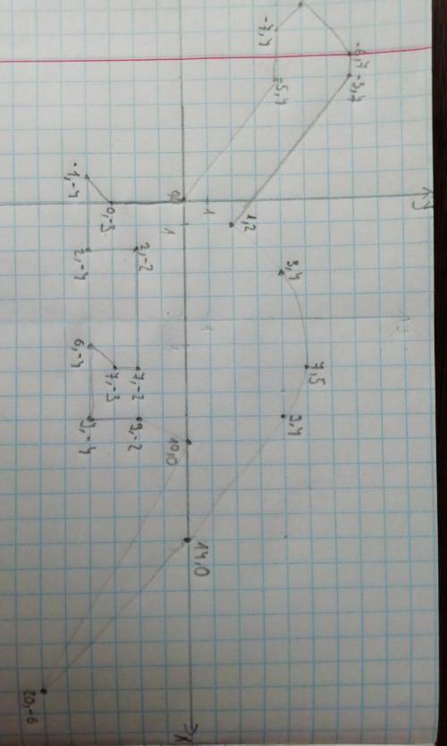 Построй рисунок (1;2) (3;4) (7;5) (9;4) (14;0) (20;-6) (10;0) (9;-2) (9;-4) (6;-4) (7;-3) (7;-2) (2;