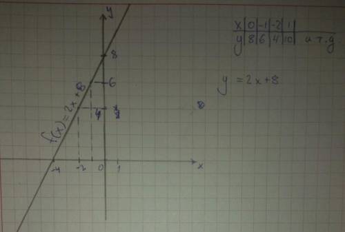 Постройте график функции :f(x)=2x+8