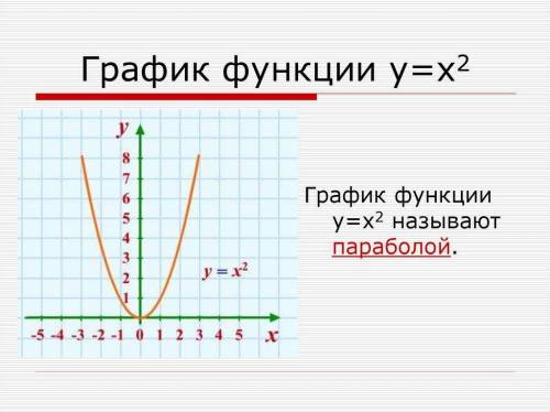 Построить график функций y=