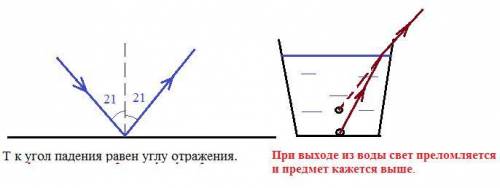 Угол между падающим и отражённым лучами равен 420 . Чему равен угол отражения. Сделайте поясняющий р