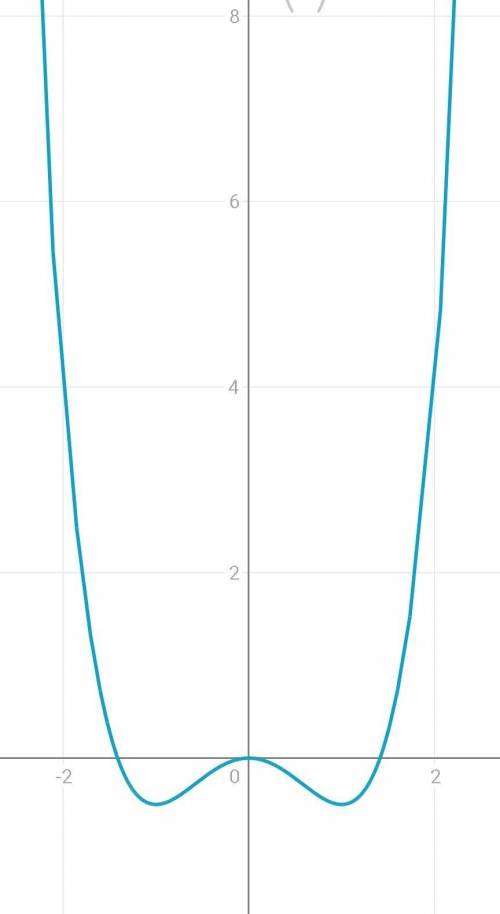 Найдите критические точки: а) f(x) = 2x³ + 3x² - 4 = ? б) f(x) = 0,5 x⁴ - x² = ?