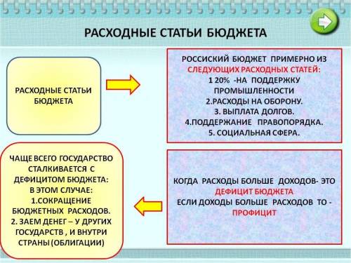 Укажите 3-5 источников формирования доходной части государственного бюджета и 3-5 статей расходной ч