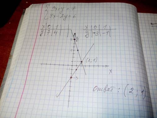 Решить уравнения графическим методом {3x+y=7 {4x-2y=6