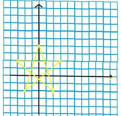 3 Постройте в системе координат точки (0;4), (-2;-2), (3;2), (-3;2), (2;-2), (0;4). Соедините первую