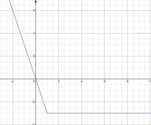 Побудуйте графік функції в одній системі координат: y= - 3х, якщо х≤ 1 та у= - 3, якщо х