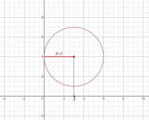 Знайти радіус кола з центром (3;4), яке дотикається до осі ординат.