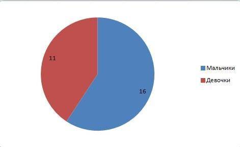 В нашем классе 11 девочек и 16 мальчиков.постройке круговую диаграмму, значение процентов округлите
