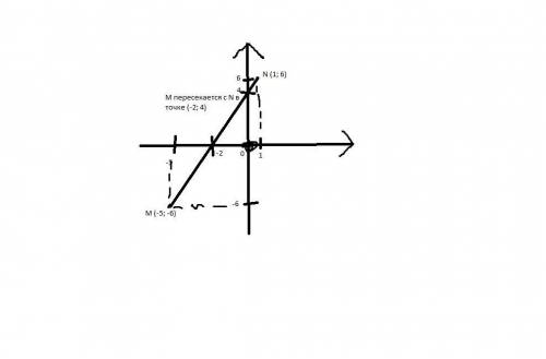 Постройте отрезок МN, если М(-5; -6) и N(1; 6). Найдите пересечение этого отрезка с осями координат