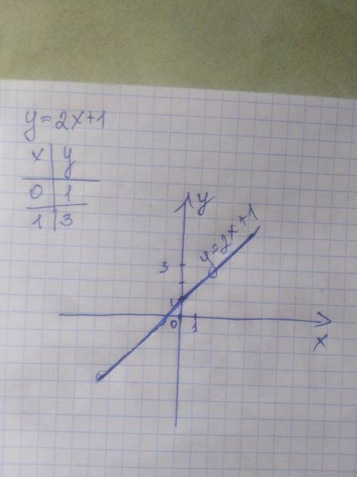 Треба намалювати графік функцій у=2х+1​​