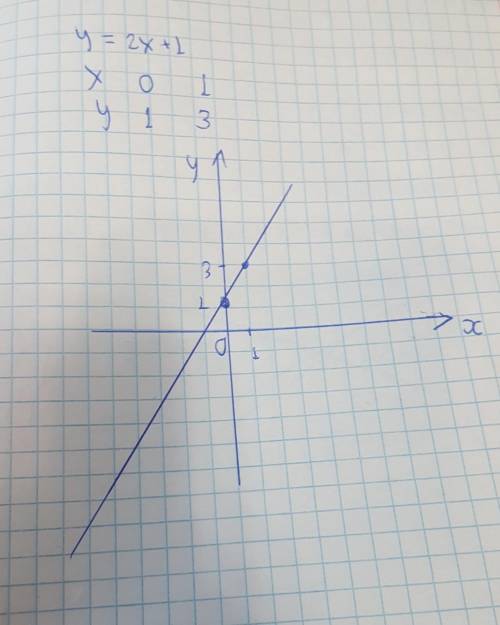 Треба намалювати графік функцій у=2х+1​