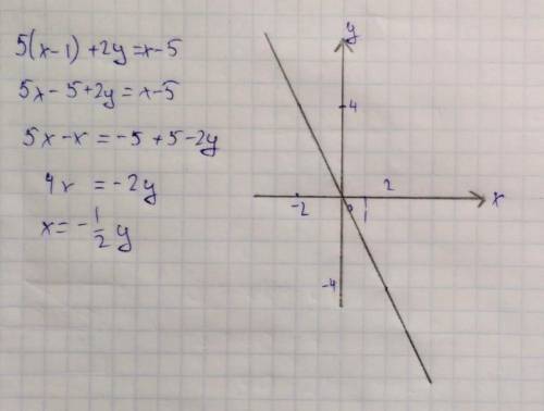 Поясніть Як зробити 5(х-1)+2y=x-5