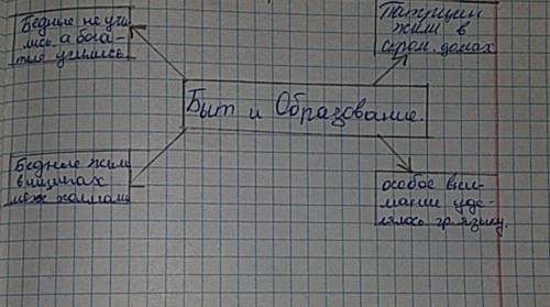 СОСТАВЬТЕ КЛАСТЕР НА ТЕМУ:БЫТ И ОБРАЗОВАНИЕ​