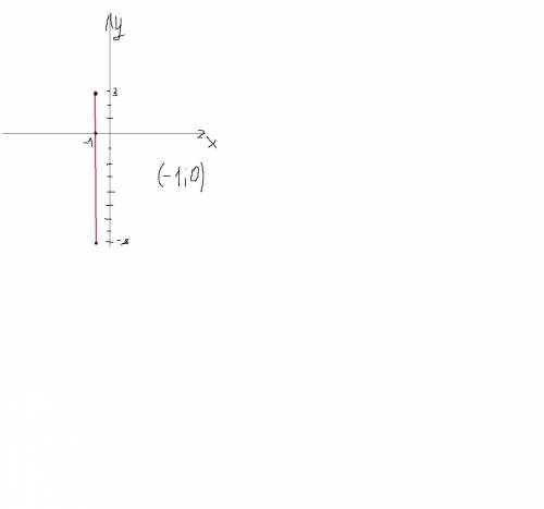 Укажите координаты точки пересечения отрезка АВ и ось абсцисс. А (-1; 3), В (-1; -8) с чертежом