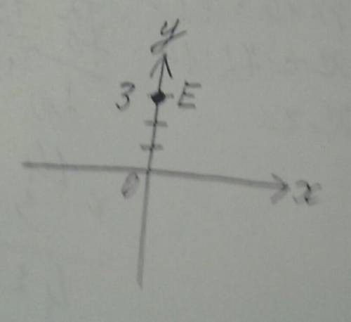 На какой оси находится точка E(0;3)