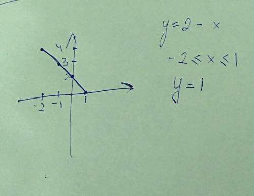 Постройте график функции 2-x если -2≤x≤1; y={ x², если 1