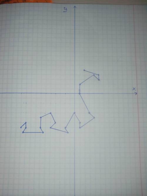 (2; 5), (5; 4), (5; 3), (4; 4), (1; 2), (1; 0), (3; -4), (4; -5), (1;-7), (1; -6), (0; -4), (-2; -7)