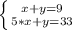 \left \{ {{x+y=9} \atop {5*x+y=33}} \right.