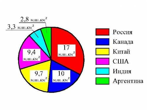 Постройте круговую и столбчатую диаграмму по любой одной теме.​