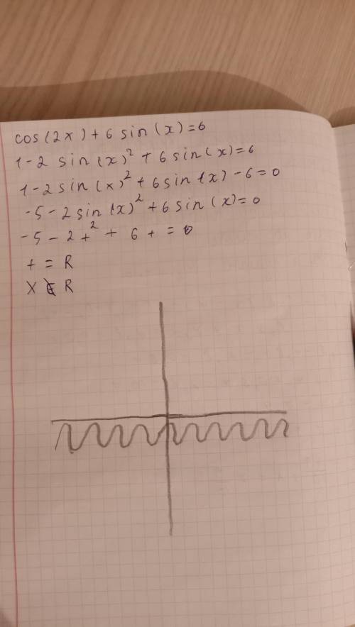 Решите уравнение: cos 2 х + 6 sin х =6