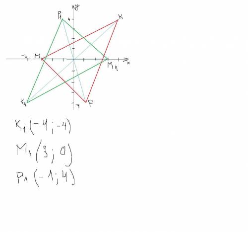 В системе координат дан треугольник с вершинами в точках K(4;4), M(−3;0) и P(1;−4). Нарисуй треуголь