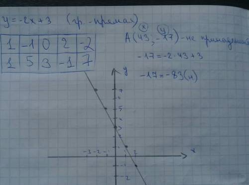 Построить график функции y=-2x+3. Выяснить, принадлежит ли графику точка A(43;-17).