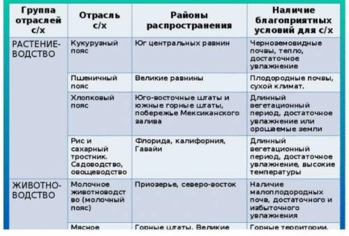 Скласти таблицю Господарства США