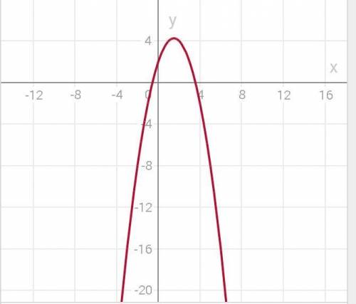 Исследуйте функцию у=2+3х-х²​