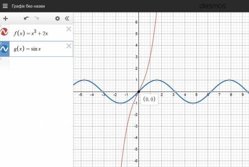 Розв'яжіть рівняння (x^3)+2x=sinx