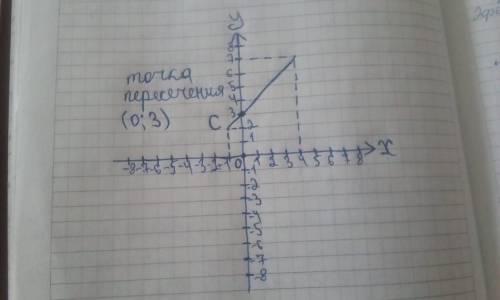 Определите координаты точки пересечения отрезка СН с осью ординат, если С (-1;2), Н (4;7).