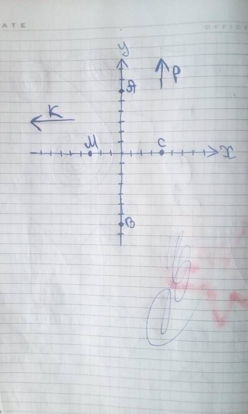 Определите, на какой из координатных осей расположена точка: А (0;6) В (0;-7) С (4;0) М (-3;0) Р (0