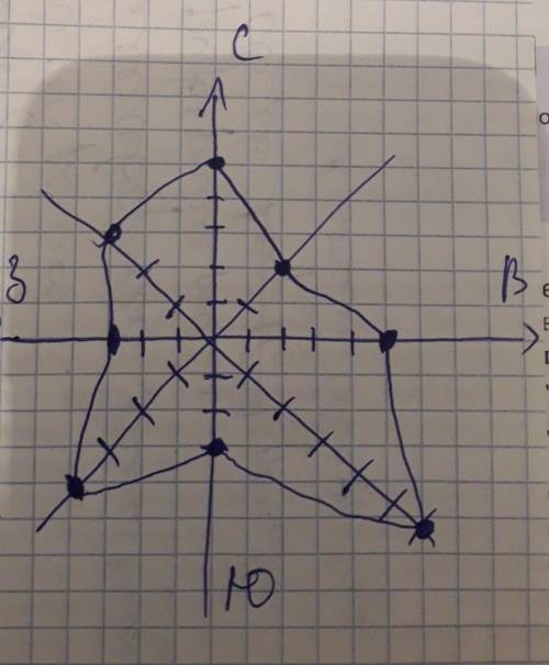 Составить розу- ветров для июля, если известно, что С-5, с-в-2, в-5, ю-в-6, ю-3,ю-з-4,зап-3,с-з-3