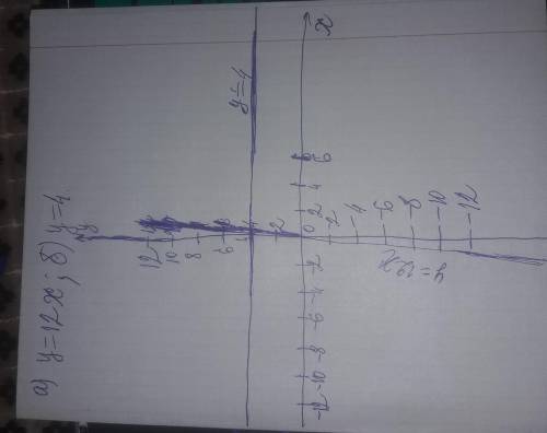 Постройте схематично график функции а) у=12х, б) y=4,​