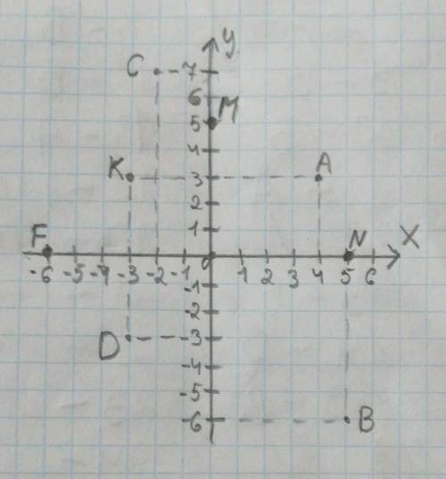 Позначте на координатній площині точки A(4;3), B(5;-6), C(-2; 7), D(-3; -3), К(-3;3), M(0;5), N(5;0)