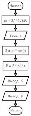 3. Выполните поэтапное решение задачи.I этап (Постановка задачи).Вычислить площадь и периметр круга